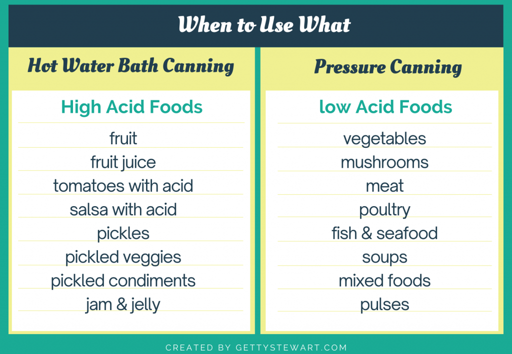 A table explaining when to use hot water bath canning and when to use pressure canning. 